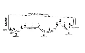 Air and Vacuum Prevention + the city plan