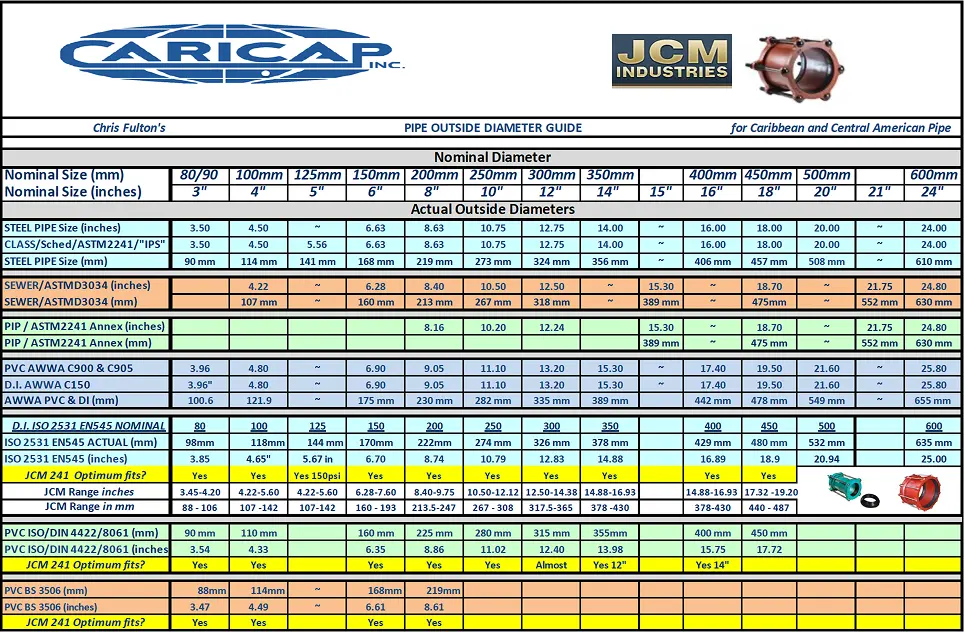 PVC Pressure Chart